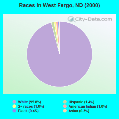 Races in West Fargo, ND (2000)