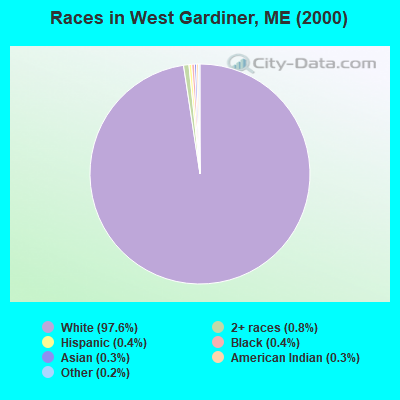 Races in West Gardiner, ME (2000)