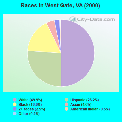 Races in West Gate, VA (2000)