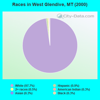 Races in West Glendive, MT (2000)