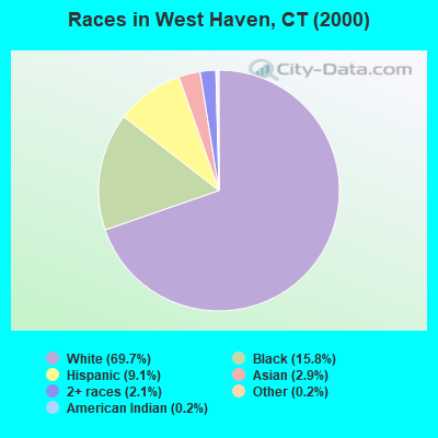 Races in West Haven, CT (2000)