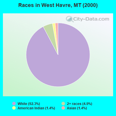 Races in West Havre, MT (2000)