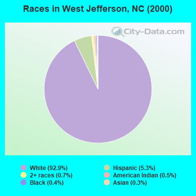 Races in West Jefferson, NC (2000)