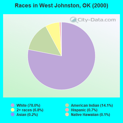 Races in West Johnston, OK (2000)