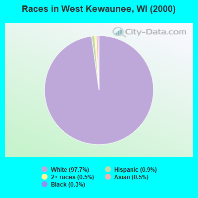 Races in West Kewaunee, WI (2000)