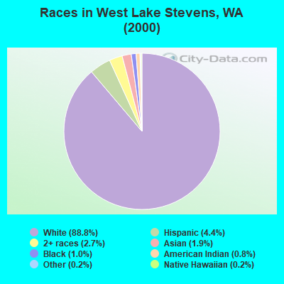 Races in West Lake Stevens, WA (2000)