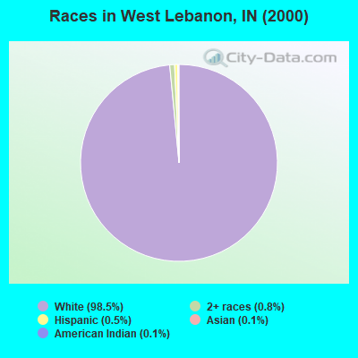 Races in West Lebanon, IN (2000)