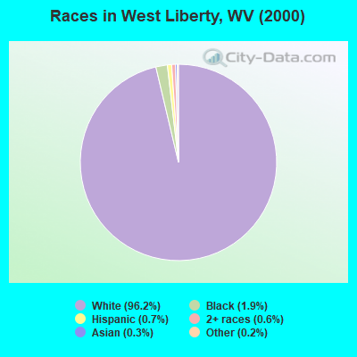 Races in West Liberty, WV (2000)
