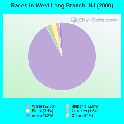 Races in West Long Branch, NJ (2000)