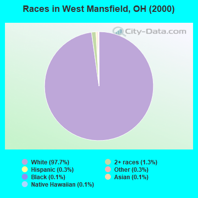 Races in West Mansfield, OH (2000)