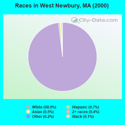 Races in West Newbury, MA (2000)