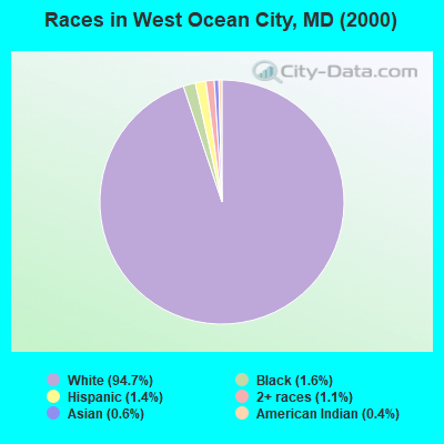 Races in West Ocean City, MD (2000)