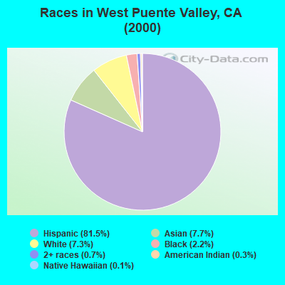 Races in West Puente Valley, CA (2000)