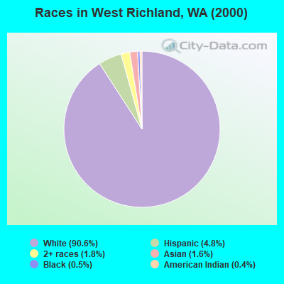 Races in West Richland, WA (2000)