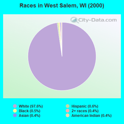 Races in West Salem, WI (2000)
