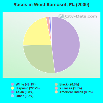 Races in West Samoset, FL (2000)