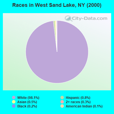Races in West Sand Lake, NY (2000)