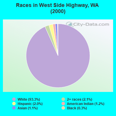 Races in West Side Highway, WA (2000)