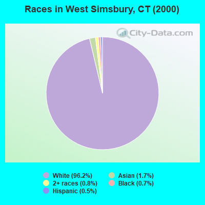 Races in West Simsbury, CT (2000)