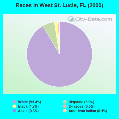 Races in West St. Lucie, FL (2000)