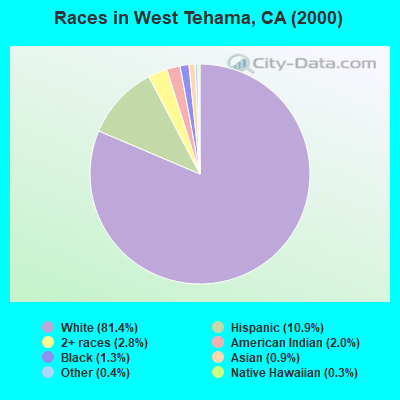Races in West Tehama, CA (2000)