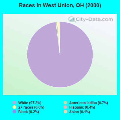 Races in West Union, OH (2000)