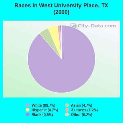 Races in West University Place, TX (2000)