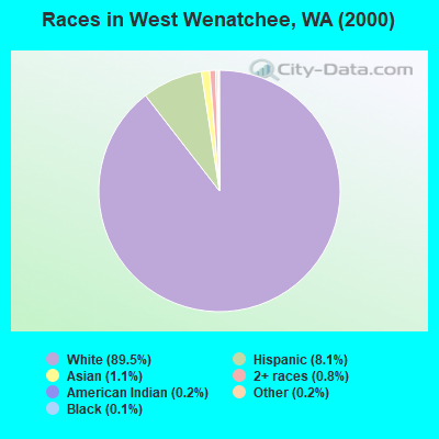 Races in West Wenatchee, WA (2000)