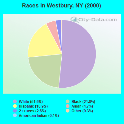 Races in Westbury, NY (2000)
