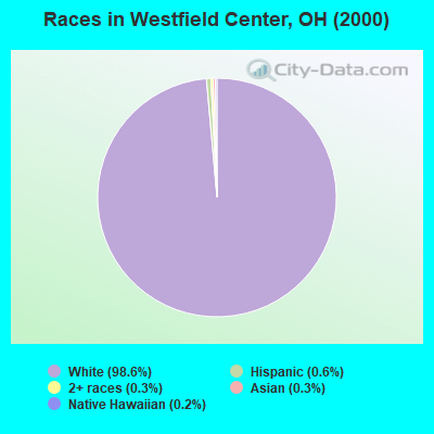 Races in Westfield Center, OH (2000)