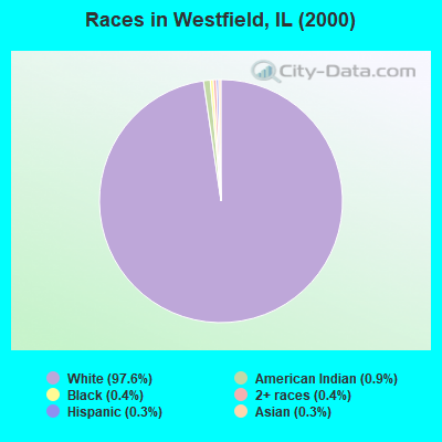 Races in Westfield, IL (2000)