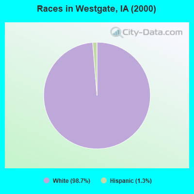 Races in Westgate, IA (2000)