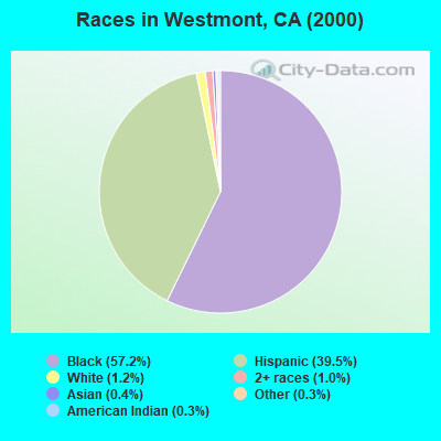 Races in Westmont, CA (2000)