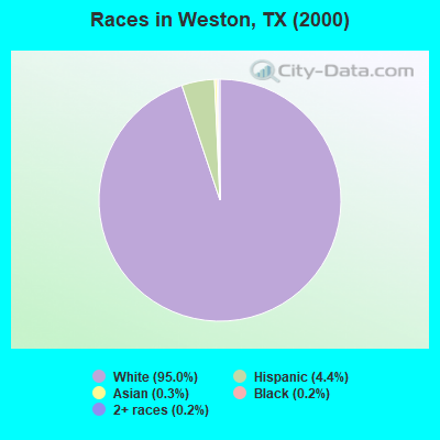 Races in Weston, TX (2000)