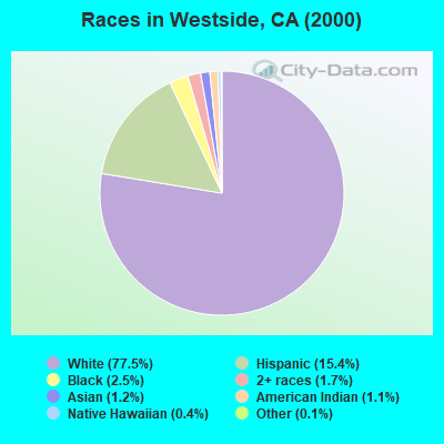Races in Westside, CA (2000)