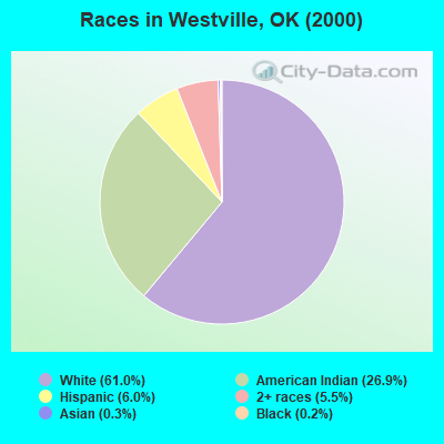 Races in Westville, OK (2000)