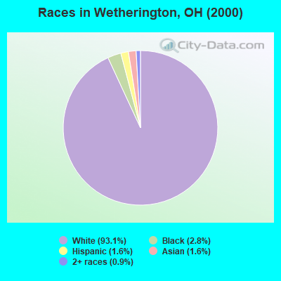 Races in Wetherington, OH (2000)