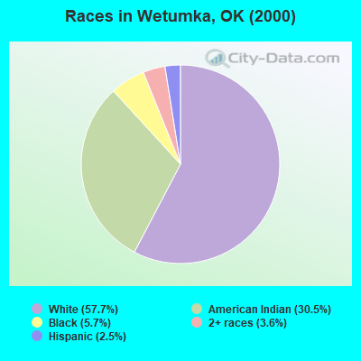 Races in Wetumka, OK (2000)