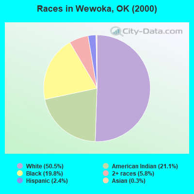 Races in Wewoka, OK (2000)