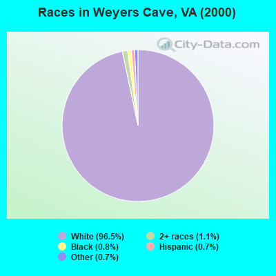 Races in Weyers Cave, VA (2000)