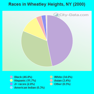 Races in Wheatley Heights, NY (2000)