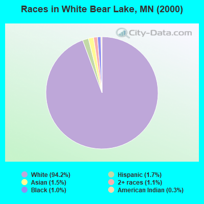 Races in White Bear Lake, MN (2000)