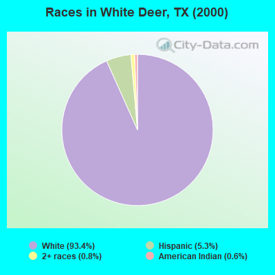 Races in White Deer, TX (2000)