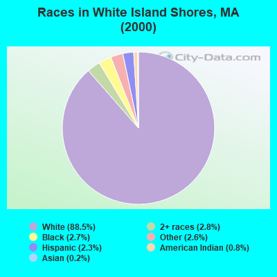 Races in White Island Shores, MA (2000)