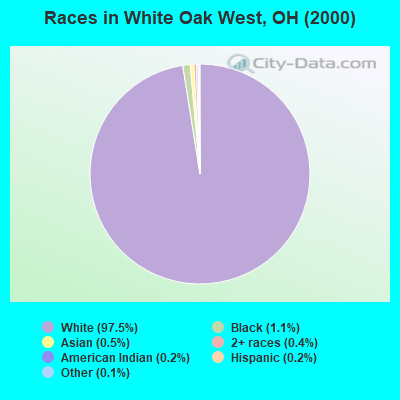 Races in White Oak West, OH (2000)