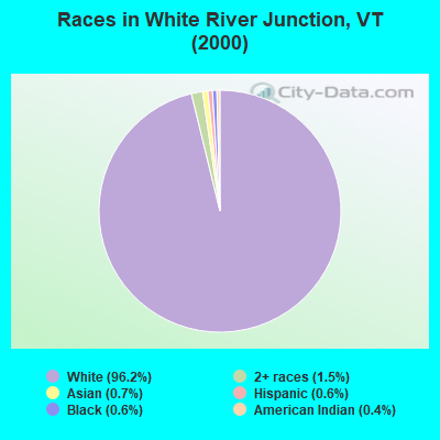 Races in White River Junction, VT (2000)