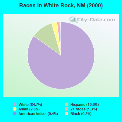 Races in White Rock, NM (2000)
