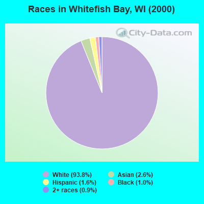 Races in Whitefish Bay, WI (2000)