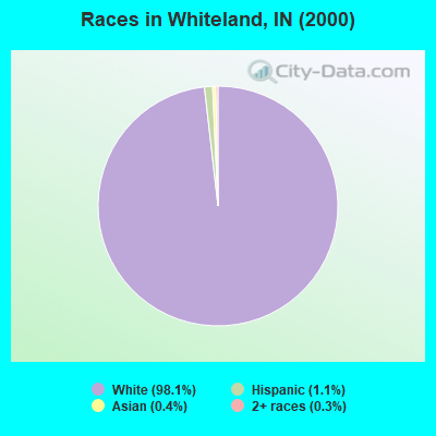 Races in Whiteland, IN (2000)