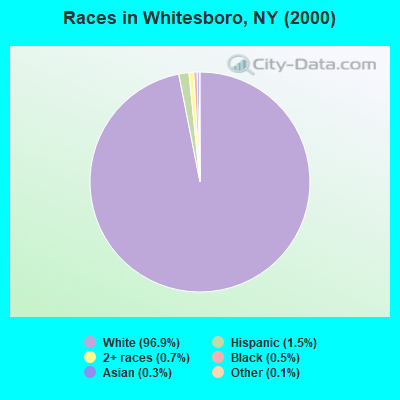 Races in Whitesboro, NY (2000)